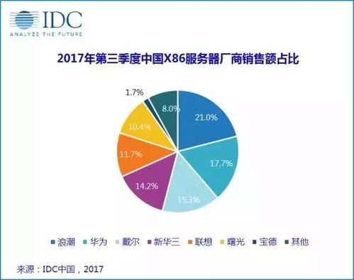 浪潮服務(wù)器雙冠加冕 IDC最新Q3數(shù)據(jù)顯示市場領(lǐng)導(dǎo)力再加固